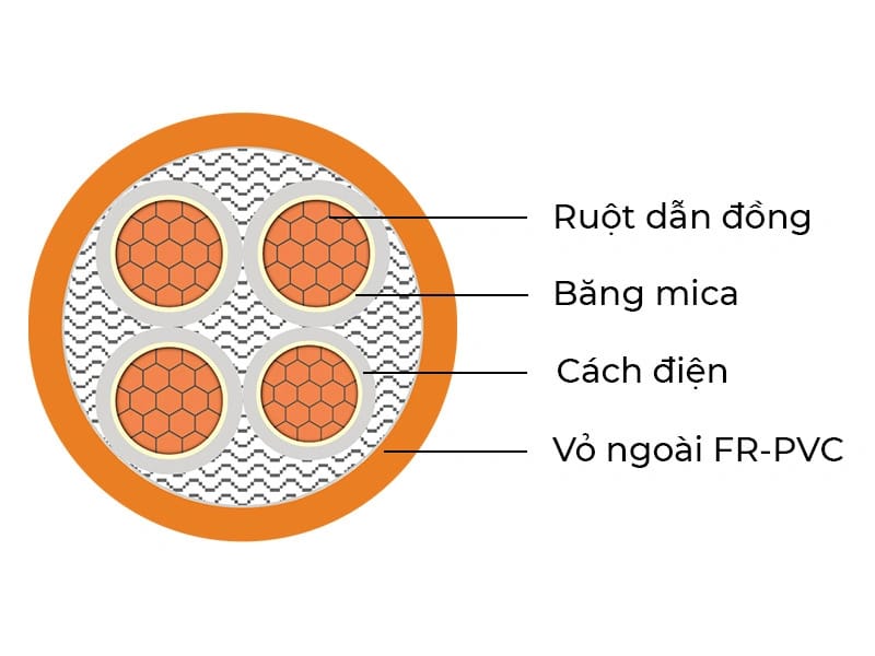Cáp chống cháy và chậm cháy: So sánh & hướng dẫn chọn cáp